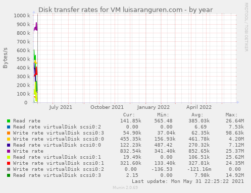 Disk transfer rates for VM luisaranguren.com