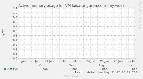 Active memory usage for VM luisaranguren.com