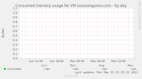 Consumed memory usage for VM luisaranguren.com