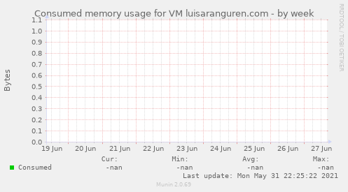 Consumed memory usage for VM luisaranguren.com
