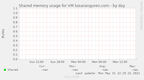 Shared memory usage for VM luisaranguren.com