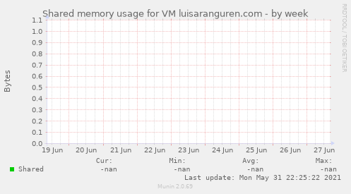 Shared memory usage for VM luisaranguren.com