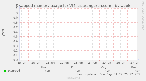 Swapped memory usage for VM luisaranguren.com