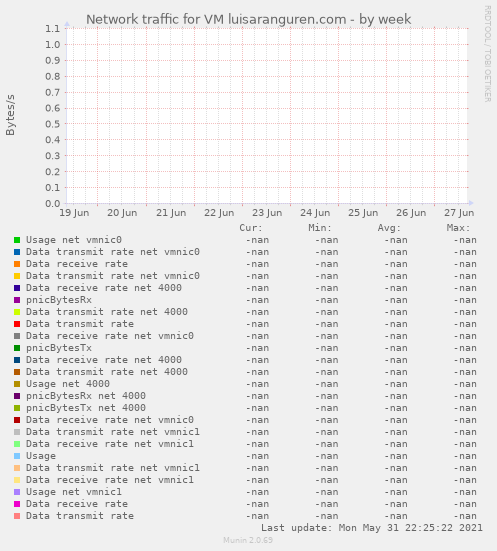 Network traffic for VM luisaranguren.com