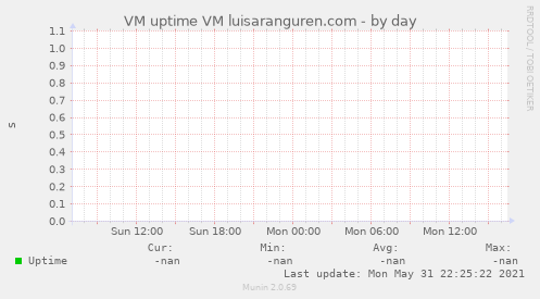 VM uptime VM luisaranguren.com