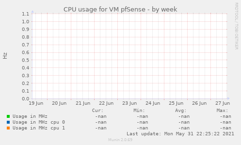 CPU usage for VM pfSense