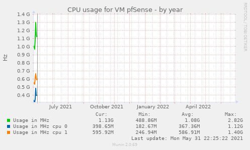 CPU usage for VM pfSense