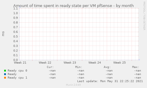 Amount of time spent in ready state per VM pfSense