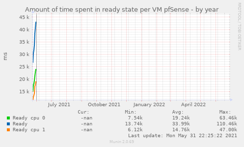 Amount of time spent in ready state per VM pfSense