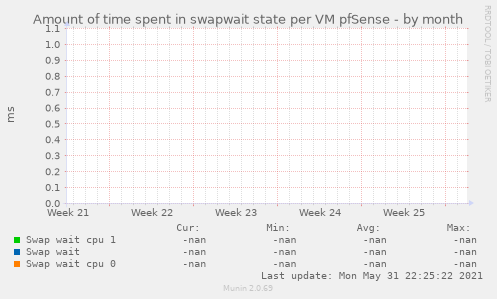 Amount of time spent in swapwait state per VM pfSense