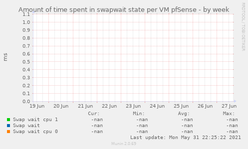 Amount of time spent in swapwait state per VM pfSense