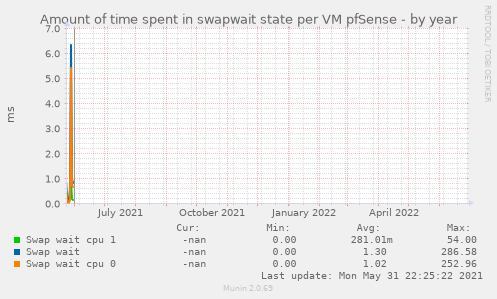 Amount of time spent in swapwait state per VM pfSense