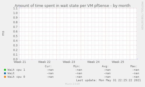 Amount of time spent in wait state per VM pfSense