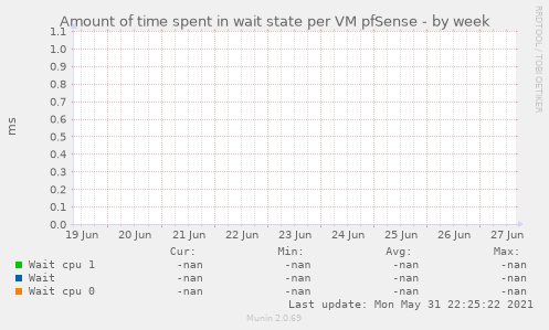 Amount of time spent in wait state per VM pfSense
