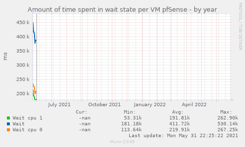 Amount of time spent in wait state per VM pfSense