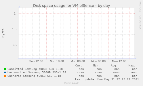 Disk space usage for VM pfSense