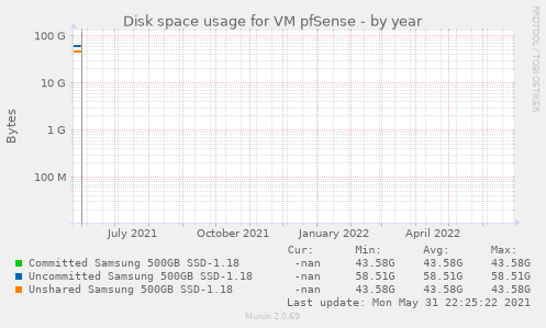 Disk space usage for VM pfSense