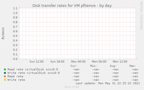 Disk transfer rates for VM pfSense