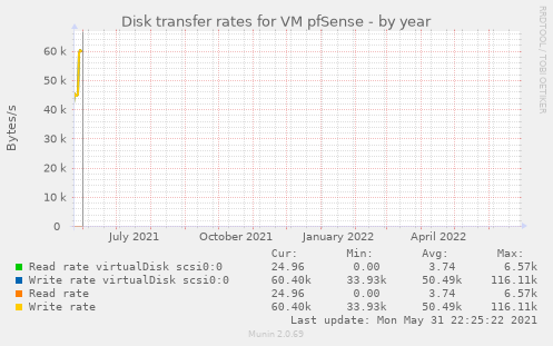 Disk transfer rates for VM pfSense