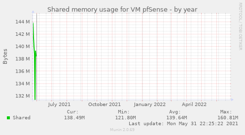 Shared memory usage for VM pfSense