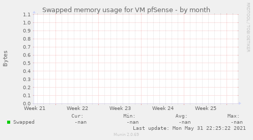 Swapped memory usage for VM pfSense