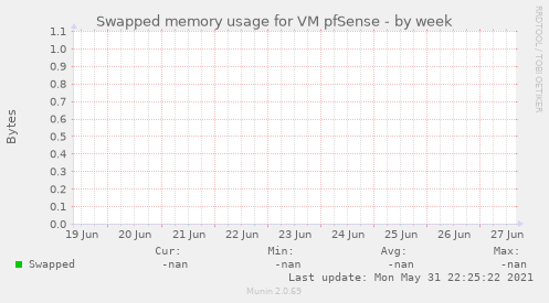 Swapped memory usage for VM pfSense
