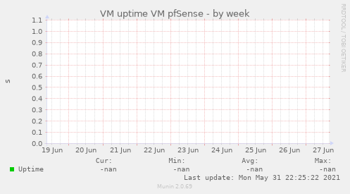 VM uptime VM pfSense