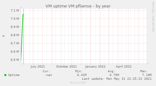 VM uptime VM pfSense