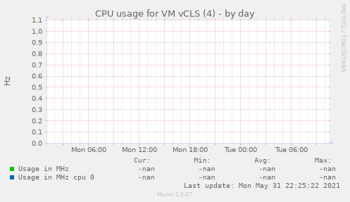 CPU usage for VM vCLS (4)