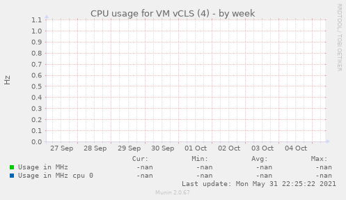 CPU usage for VM vCLS (4)