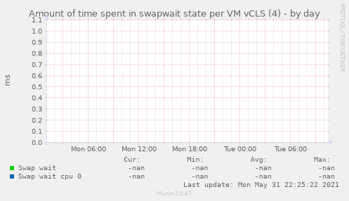 Amount of time spent in swapwait state per VM vCLS (4)