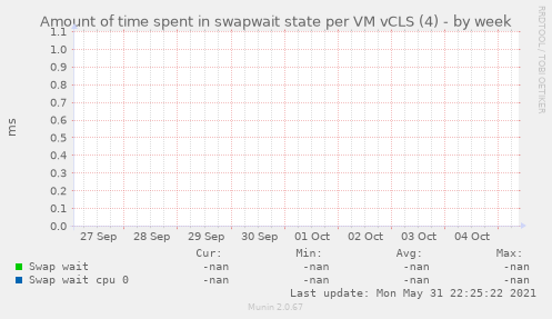 Amount of time spent in swapwait state per VM vCLS (4)