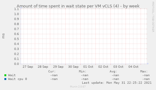 Amount of time spent in wait state per VM vCLS (4)