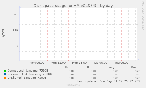 Disk space usage for VM vCLS (4)