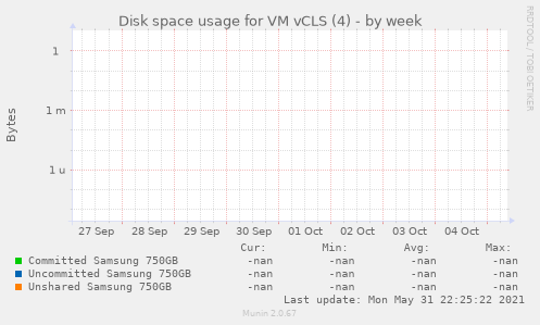 Disk space usage for VM vCLS (4)