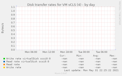 Disk transfer rates for VM vCLS (4)