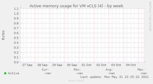 Active memory usage for VM vCLS (4)