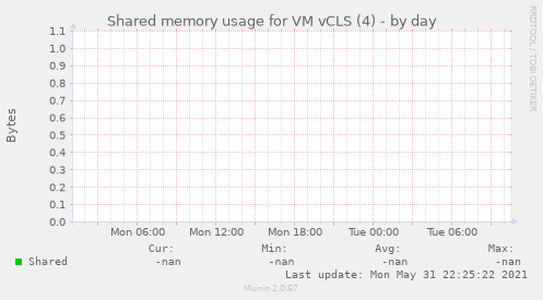 Shared memory usage for VM vCLS (4)