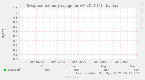 Swapped memory usage for VM vCLS (4)