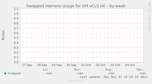 Swapped memory usage for VM vCLS (4)