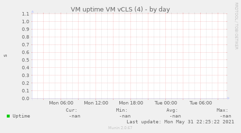 VM uptime VM vCLS (4)