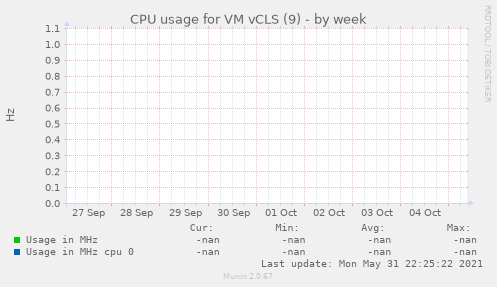 CPU usage for VM vCLS (9)