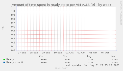 Amount of time spent in ready state per VM vCLS (9)