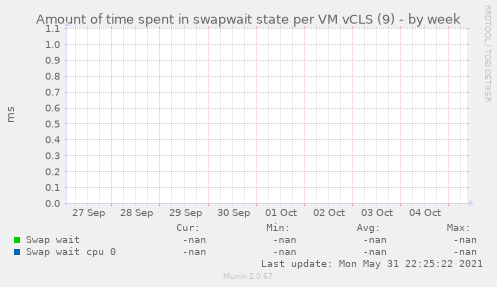 Amount of time spent in swapwait state per VM vCLS (9)