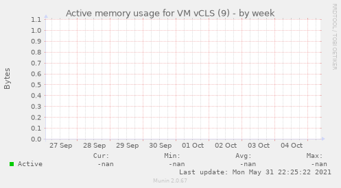 Active memory usage for VM vCLS (9)