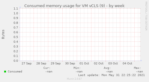 Consumed memory usage for VM vCLS (9)