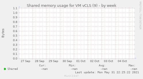 Shared memory usage for VM vCLS (9)