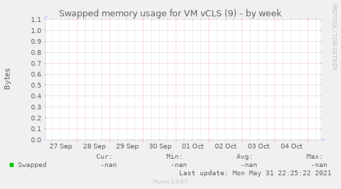 Swapped memory usage for VM vCLS (9)