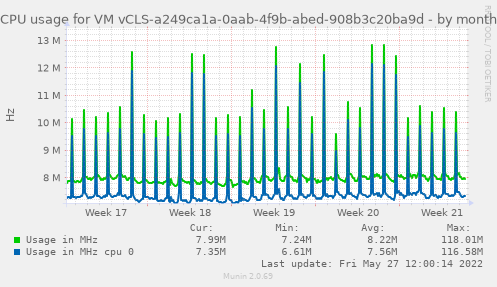 CPU usage for VM vCLS-a249ca1a-0aab-4f9b-abed-908b3c20ba9d