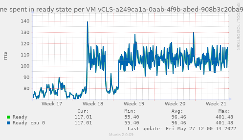 Amount of time spent in ready state per VM vCLS-a249ca1a-0aab-4f9b-abed-908b3c20ba9d